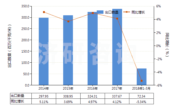 2014-2018年3月中國聚氨基甲酸酯浸涂、包覆或?qū)訅旱娜嗽旄?HS59032020)出口量及增速統(tǒng)計